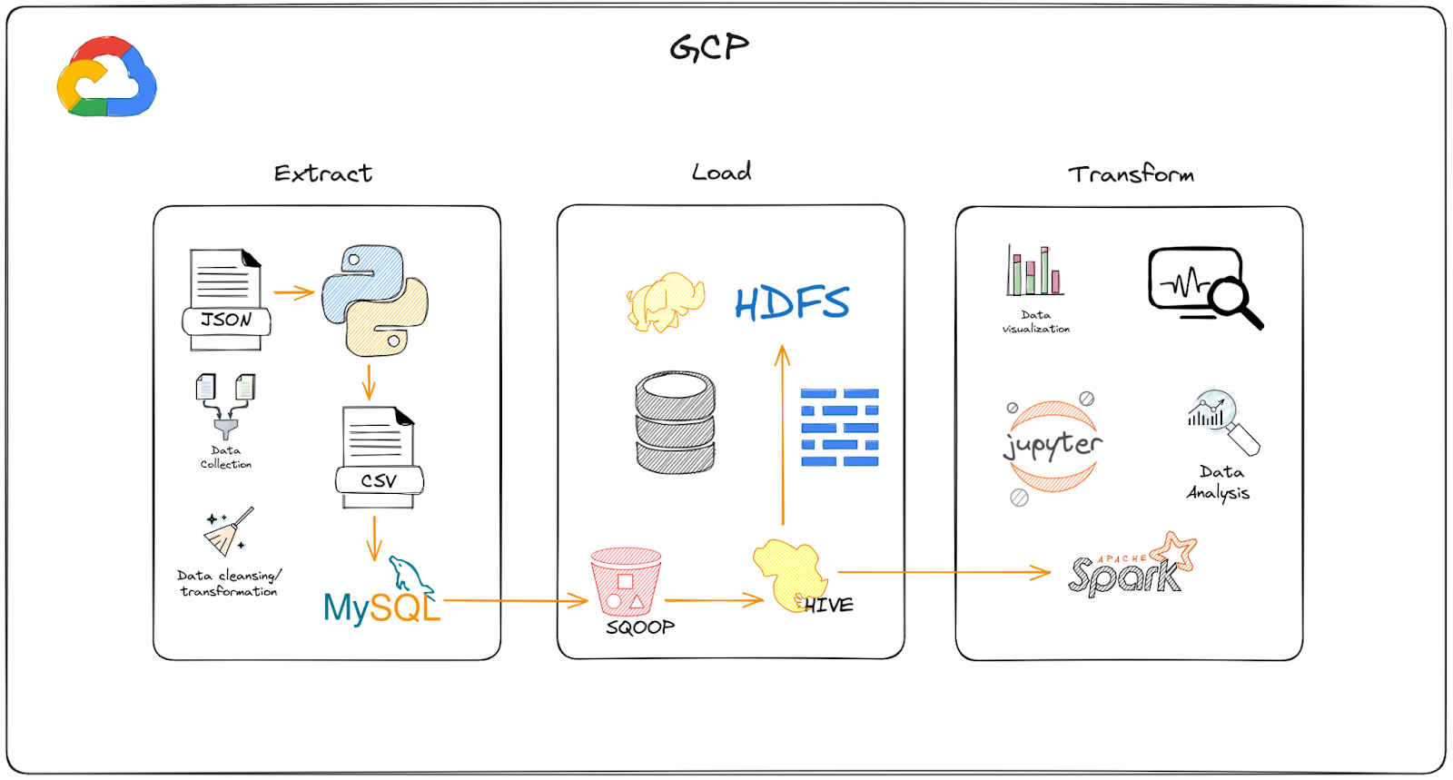 Github Repo Data Analysis